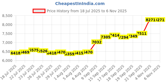 flipkart.com aspect bullion & refinery ASC50GMEXTEE999 S 999 50 g Silver Coin aspect bullion & refinery Price History Graph from 18 Jul 2025 to 6 Nov 2025