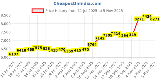 flipkart.com aspect bullion & refinery ASC50GMHB999D S 999 50 g Silver Coin aspect bullion & refinery Price History Graph from 11 Jul 2025 to 5 Nov 2025