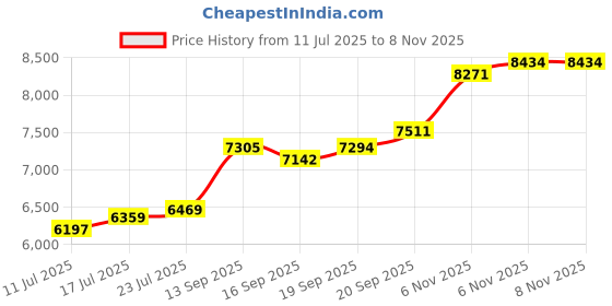 flipkart.com aspect bullion & refinery ASC50GMHB999F S 999 50 g Silver Coin aspect bullion & refinery Price History Graph from 11 Jul 2025 to 8 Nov 2025