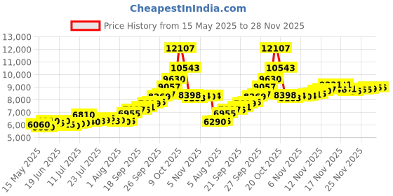 flipkart.com aspect bullion & refinery ASC50GMKALP999 S 999 50 g Silver Coin aspect bullion & refinery Price History Graph from 15 May 2025 to 28 Nov 2025