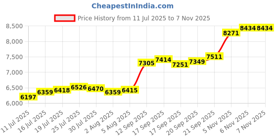 flipkart.com aspect bullion & refinery ASC50GMRAKSHA999 S 999 50 g Silver Coin aspect bullion & refinery Price History Graph from 11 Jul 2025 to 6 Nov 2025