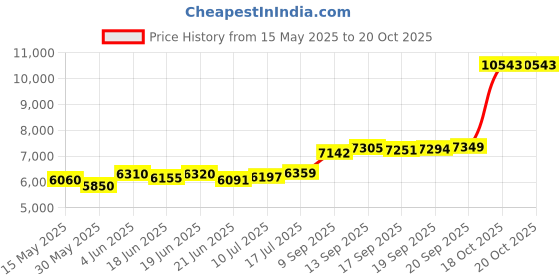 flipkart.com aspect bullion & refinery ASC50GMRK999 S 999 50 g Silver Coin aspect bullion & refinery Price History Graph from 15 May 2025 to 19 Oct 2025