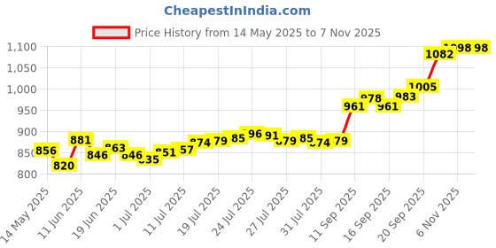 flipkart.com aspect bullion & refinery ASC5GMANNI999 S 999 5 g Silver Coin aspect bullion & refinery Price History Graph from 14 May 2025 to 7 Nov 2025