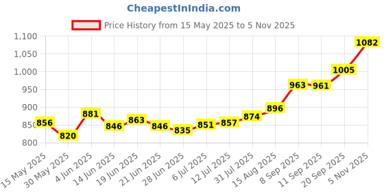 flipkart.com aspect bullion & refinery ASC5GMEXTAA999 S 999 5 g Silver Coin aspect bullion & refinery Price History Graph from 15 May 2025 to 5 Nov 2025