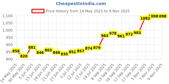 flipkart.com aspect bullion & refinery ASC5GMEXTDD999 S 999 5 g Silver Coin aspect bullion & refinery Price History Graph from 14 May 2025 to 6 Nov 2025