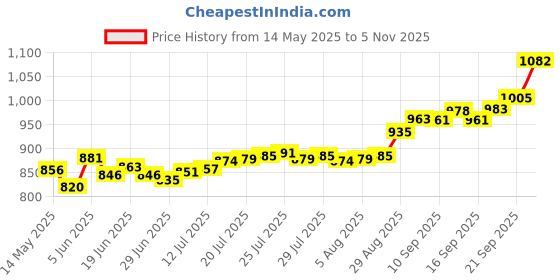 flipkart.com aspect bullion & refinery ASC5GMEXTEE999 S 999 5 g Silver Coin aspect bullion & refinery Price History Graph from 14 May 2025 to 5 Nov 2025