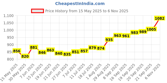 flipkart.com aspect bullion & refinery ASC5GMGANESH999 S 999 5 g Silver Coin aspect bullion & refinery Price History Graph from 15 May 2025 to 6 Nov 2025