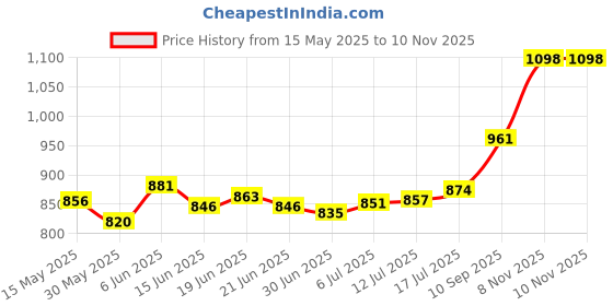 flipkart.com aspect bullion & refinery ASC5GMHB999 S 999 5 g Silver Coin aspect bullion & refinery Price History Graph from 15 May 2025 to 9 Nov 2025