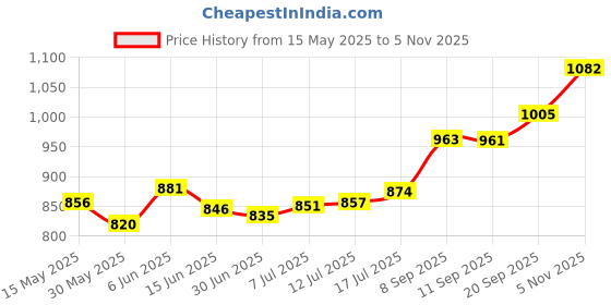 flipkart.com aspect bullion & refinery ASC5GMHB999C S 999 5 g Silver Coin aspect bullion & refinery Price History Graph from 15 May 2025 to 5 Nov 2025