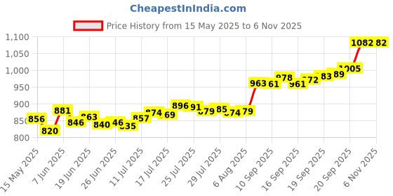 flipkart.com aspect bullion & refinery ASC5GMHB999D S 999 5 g Silver Coin aspect bullion & refinery Price History Graph from 15 May 2025 to 5 Nov 2025