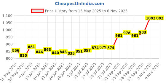 flipkart.com aspect bullion & refinery ASC5GMTHAU999 S 999 5 g Silver Coin aspect bullion & refinery Price History Graph from 15 May 2025 to 6 Nov 2025