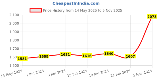 flipkart.com aspect bullion & refinery ASCC10GMASTHA999C S 999 10 g Silver Coin aspect bullion & refinery Price History Graph from 14 May 2025 to 5 Nov 2025