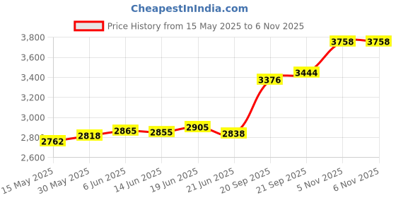 flipkart.com aspect bullion & refinery ASCC10GMBALAJI999B S 999 20 g Silver Coin aspect bullion & refinery Price History Graph from 15 May 2025 to 6 Nov 2025
