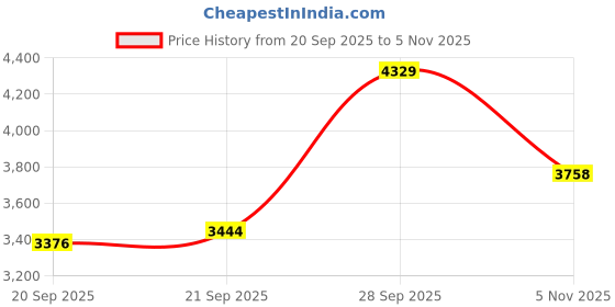 flipkart.com aspect bullion & refinery ASCC20GMBALAJI999A S 999 20 g Silver Coin aspect bullion & refinery Price History Graph from 20 Sep 2025 to 5 Nov 2025