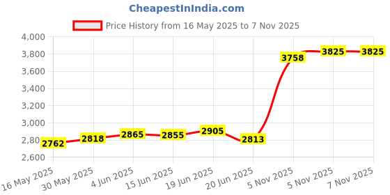 flipkart.com aspect bullion & refinery ASCC20GMLAXMI999A S 999 20 g Silver Coin aspect bullion & refinery Price History Graph from 16 May 2025 to 7 Nov 2025