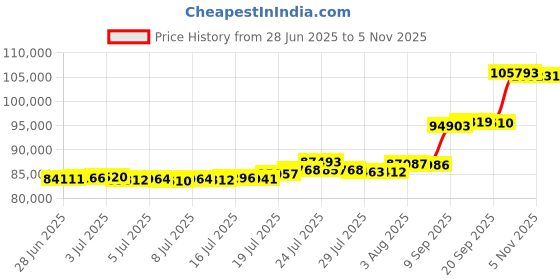 flipkart.com aspect bullion & refinery Ashta Lakshmi V-XTQ 24 (995) K 8 g Gold Coin aspect bullion & refinery Price History Graph from 28 Jun 2025 to 5 Nov 2025