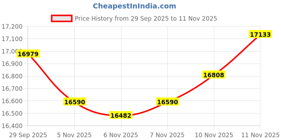 flipkart.com aspect bullion & refinery Baby Shower 100D S 999 100 g Silver Coin aspect bullion & refinery Price History Graph from 29 Sep 2025 to 10 Nov 2025