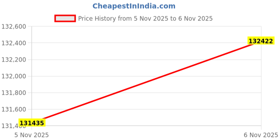 flipkart.com aspect bullion & refinery Baby Shower 10A 24 (995) K 10 g Gold Coin aspect bullion & refinery Price History Graph from 4 Nov 2025 to 5 Nov 2025