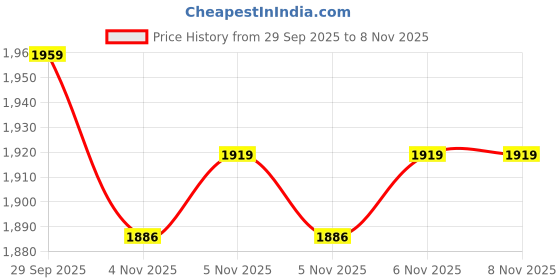 flipkart.com aspect bullion & refinery Baby Shower 10D S 999 10 g Silver Coin aspect bullion & refinery Price History Graph from 29 Sep 2025 to 7 Nov 2025
