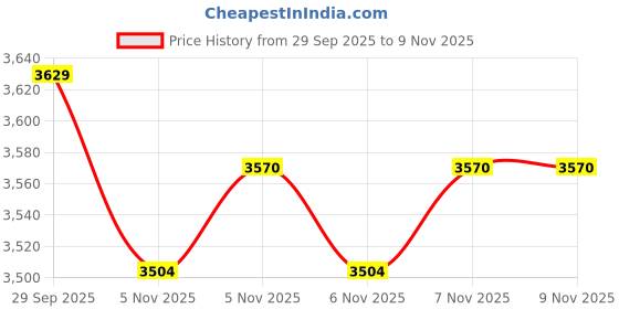 flipkart.com aspect bullion & refinery Baby Shower 20A S 999 20 g Silver Coin aspect bullion & refinery Price History Graph from 29 Sep 2025 to 8 Nov 2025
