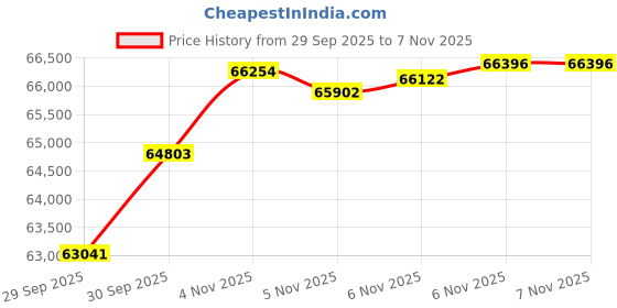flipkart.com aspect bullion & refinery Baby Shower 5B 24 (995) K 5 g Gold Coin aspect bullion & refinery Price History Graph from 29 Sep 2025 to 6 Nov 2025