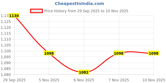 flipkart.com aspect bullion & refinery Baby Shower 5B S 999 5 g Silver Coin aspect bullion & refinery Price History Graph from 29 Sep 2025 to 8 Nov 2025