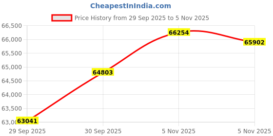 flipkart.com aspect bullion & refinery Baby Shower 5C 24 (995) K 5 g Gold Coin aspect bullion & refinery Price History Graph from 29 Sep 2025 to 5 Nov 2025