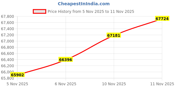flipkart.com aspect bullion & refinery Baby Shower 5D 24 (995) K 5 g Gold Coin aspect bullion & refinery Price History Graph from 5 Nov 2025 to 10 Nov 2025