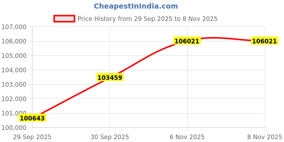 flipkart.com aspect bullion & refinery Baby Shower 8A 24 (995) K 8 g Gold Coin aspect bullion & refinery Price History Graph from 29 Sep 2025 to 7 Nov 2025