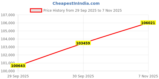 flipkart.com aspect bullion & refinery Baby Shower 8B 24 (995) K 8 g Gold Coin aspect bullion & refinery Price History Graph from 29 Sep 2025 to 7 Nov 2025