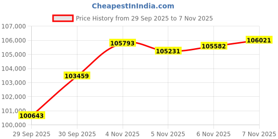 flipkart.com aspect bullion & refinery Baby Shower 8D 24 (995) K 8 g Gold Coin aspect bullion & refinery Price History Graph from 29 Sep 2025 to 6 Nov 2025