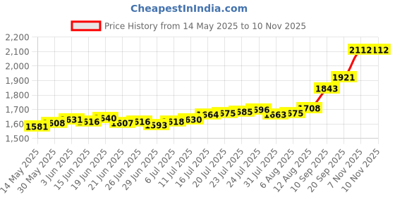 flipkart.com aspect bullion & refinery Balaji D2 S 999 10 g Silver Bar aspect bullion & refinery Price History Graph from 14 May 2025 to 9 Nov 2025