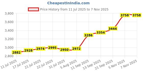 flipkart.com aspect bullion & refinery Balaji D3 S 999 20 g Silver Bar aspect bullion & refinery Price History Graph from 11 Jul 2025 to 6 Nov 2025
