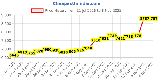 flipkart.com aspect bullion & refinery Balaji D4 S 999 50 g Silver Bar aspect bullion & refinery Price History Graph from 11 Jul 2025 to 6 Nov 2025