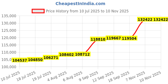 flipkart.com aspect bullion & refinery Best Wishes 24 (995) K 10 g Gold Coin aspect bullion & refinery Price History Graph from 10 Jul 2025 to 10 Nov 2025