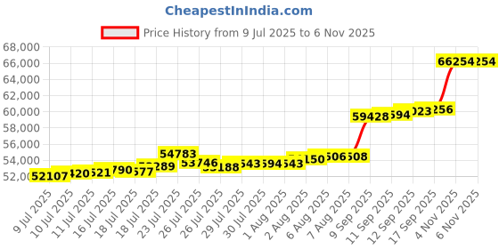 flipkart.com aspect bullion & refinery Best Wishes BS-D1-004 24 (995) K 5 g Gold Coin aspect bullion & refinery Price History Graph from 9 Jul 2025 to 6 Nov 2025