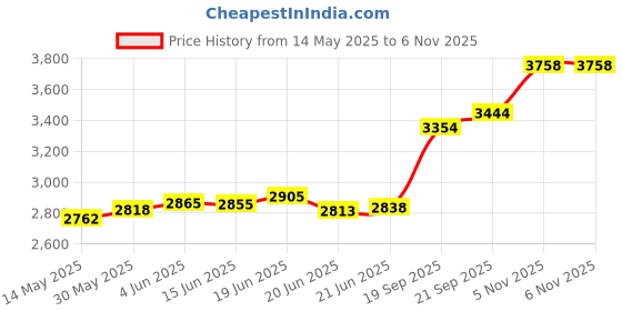 flipkart.com aspect bullion & refinery Best Wishes U-J9E S 999 20 g Silver Coin aspect bullion & refinery Price History Graph from 14 May 2025 to 6 Nov 2025