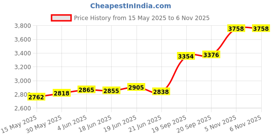 flipkart.com aspect bullion & refinery Bhai Dooj F-L6P S 999 20 g Silver Coin aspect bullion & refinery Price History Graph from 15 May 2025 to 6 Nov 2025