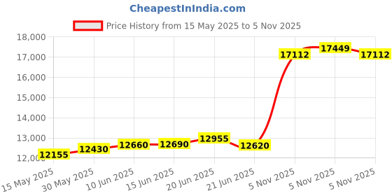 flipkart.com aspect bullion & refinery Bhai Dooj L-X2U S 999 100 g Silver Coin aspect bullion & refinery Price History Graph from 15 May 2025 to 5 Nov 2025