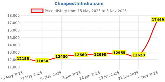 flipkart.com aspect bullion & refinery Bhai Dooj M-5KK S 999 100 g Silver Coin aspect bullion & refinery Price History Graph from 15 May 2025 to 5 Nov 2025
