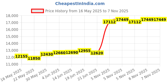 flipkart.com aspect bullion & refinery Bhai Dooj M-AH4 S 999 100 g Silver Coin aspect bullion & refinery Price History Graph from 16 May 2025 to 5 Nov 2025