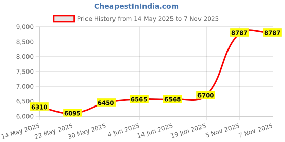 flipkart.com aspect bullion & refinery Bhai Dooj Q-ZM8 S 999 50 g Silver Coin aspect bullion & refinery Price History Graph from 14 May 2025 to 6 Nov 2025