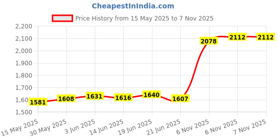 flipkart.com aspect bullion & refinery Bhai Dooj Y-Y24 S 999 10 g Silver Coin aspect bullion & refinery Price History Graph from 15 May 2025 to 6 Nov 2025
