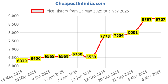 flipkart.com aspect bullion & refinery Capricorn F-2L3 S 999 50 g Silver Coin aspect bullion & refinery Price History Graph from 15 May 2025 to 6 Nov 2025