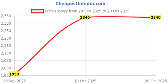 flipkart.com aspect bullion & refinery Congratulations 10A S 999 10 g Silver Coin aspect bullion & refinery Price History Graph from 29 Sep 2025 to 20 Oct 2025