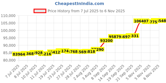 flipkart.com aspect bullion & refinery Congratulations F-A78 24 (999) K 8 g Gold Bar aspect bullion & refinery Price History Graph from 7 Jul 2025 to 5 Nov 2025