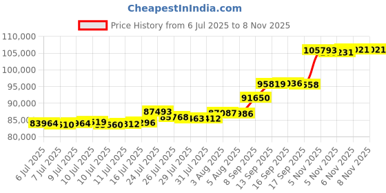 flipkart.com aspect bullion & refinery Congratulations K-0N5 24 (995) K 8 g Gold Coin aspect bullion & refinery Price History Graph from 6 Jul 2025 to 5 Nov 2025