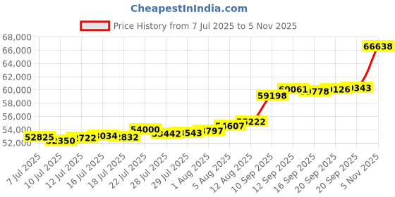 flipkart.com aspect bullion & refinery Congratulations L-LWB 24 (999) K 5 g Gold Bar aspect bullion & refinery Price History Graph from 7 Jul 2025 to 5 Nov 2025