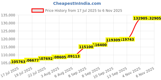 flipkart.com aspect bullion & refinery Congratulations P-EAW 24 (999) K 10 g Gold Bar aspect bullion & refinery Price History Graph from 17 Jul 2025 to 6 Nov 2025