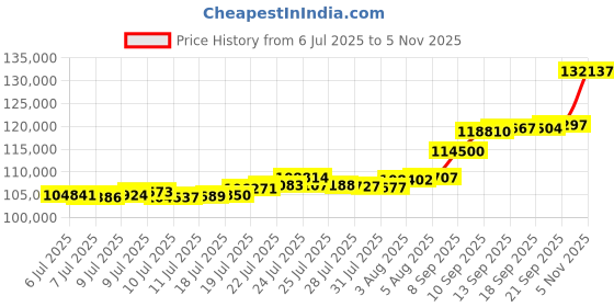 flipkart.com aspect bullion & refinery Congratulations R-J19 24 (995) K 10 g Gold Coin aspect bullion & refinery Price History Graph from 6 Jul 2025 to 5 Nov 2025